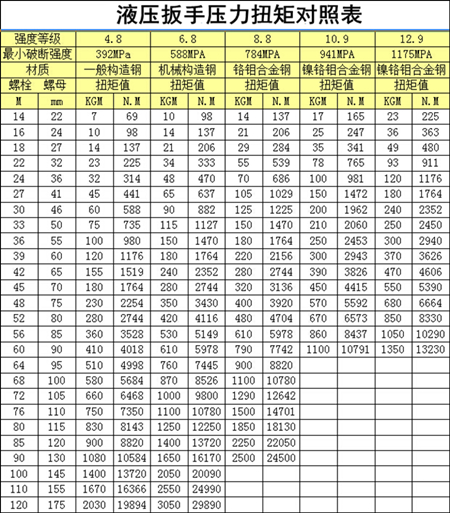 【圖片】液壓扳手壓力扭矩對照表，如何查看