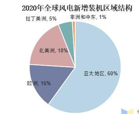 【風電趨勢】全球風電行業發展現狀及趨勢分析，中國占據領導地位